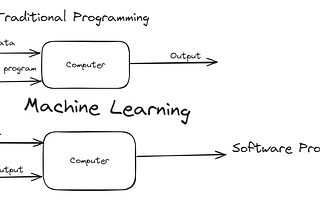 Traditional Programming vs. Machine Learning