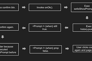 為什麼我React-Router-v4客製化的Prompt會連續跳出兩次？