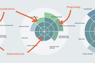 A Growth Plan for Designers