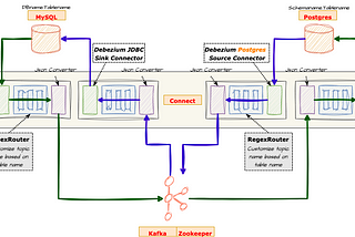 Real-time CDC replications between MySQL and PostgreSQL using Debezium connectors