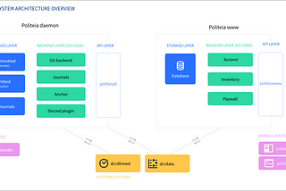 An overview of the Politeia system architecture