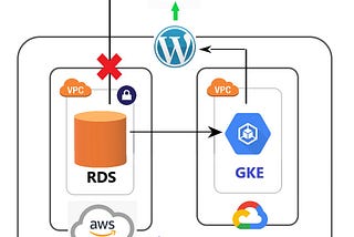 Set Up Multi Cloud Infrastructure using Terraform (IaaC)