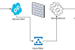 Securely expose data from legacy system to cloud — Azure Relay