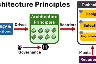 Technology Governance with Architecture Principles