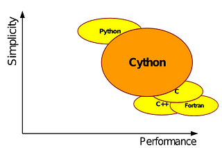 Cython: C Extensions for Python