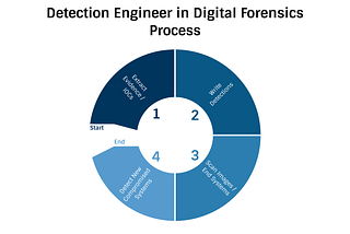 The Bicycle of the Forensic Analyst