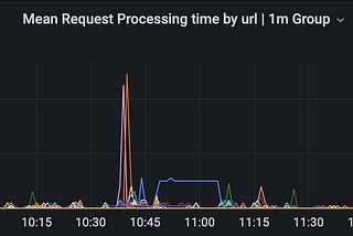 Analyze ALB Logs using Grafana and InfluxDb