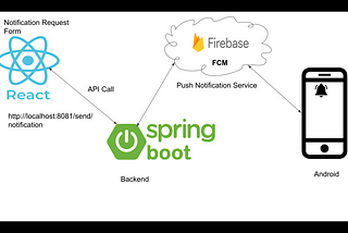 Sending Push Notification To Android From React App Using Spring Boot REST API And FCM