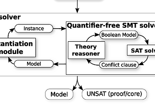 String Deobfuscation using SMT Solver