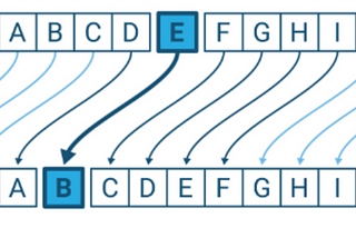 Algorithm Practice: Caesar Cipher Encryptor