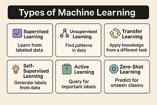 🧠 Types of Machine Learning Explained: From Supervised to Zero-Shot (and Everything In Between)