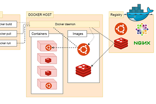 The Docker Architecture