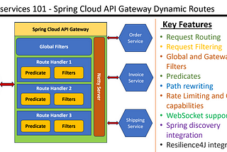 Spring Cloud Gateway — Dynamic Route Configuration and Loading from the Datastore