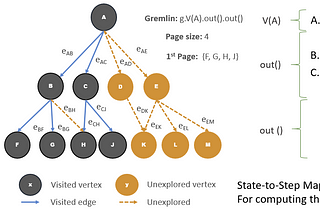 The curious case of Pagination for Gremlin queries