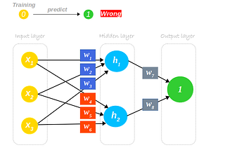 Backpropagation — Algorithm that tells “How A Neural Network Learns”