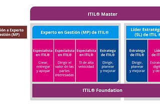 Soy nuevo en ITIL y no se por donde comenzar!!?