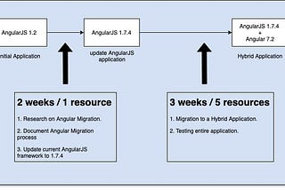 Migrating large AngularJS Applications to the latest Angular Framework