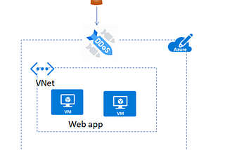 Azure Security Design to Prevent Attacks — Use cases