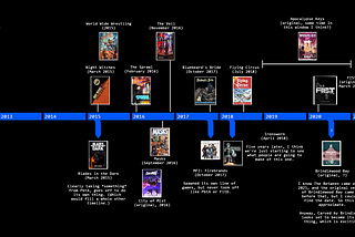 A timeline of PbtA games from 2010 to 2023, featuring a small glut in 2012 and a much larger one in 2015–2016.
