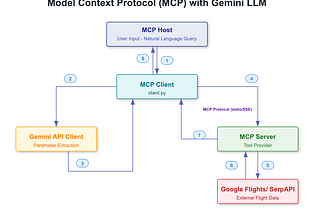 Model Context Protocol(MCP) with Google Gemini LLM — A Deep Dive (Full Code)