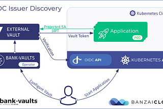 BanzaiCloud Bank-Vaults