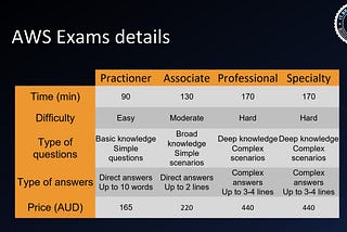 AWS Certification