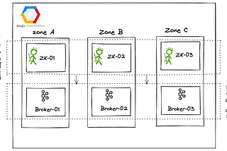 Deploying Kafka Cluster with Zookeeper on GCP — The hard way