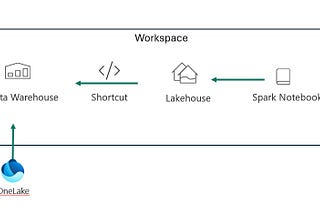 Same Workspace — Lakehouse to Warehouse Shortcut