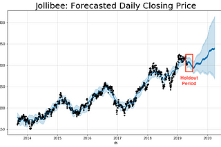 Introduction to forecasting Philippine stock prices