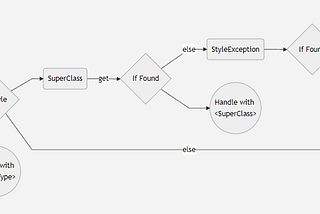 Style Development Log 1 : Exception Handling
