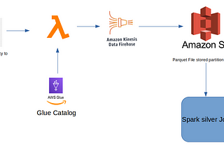 Process small json blob files using firehose and lambda