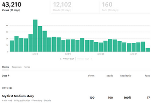 Unravelling the Potency of Medium Metrics: A Comprehensive Guide for Aspiring Writers.