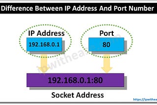 Arkadaşımızdan gelen isteğin yapısı bu şekilde olacaktı. Fakat buradaki 80 portu Internet Erişim Protokolünü (HTTP) tanımlar.