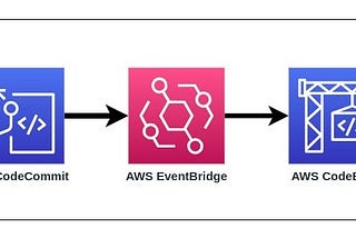 Build Trigger for AWS CodeBuild using AWS EventBridge