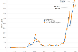 ETH Price Forecast (Jan & Feb, 2022) + Recap