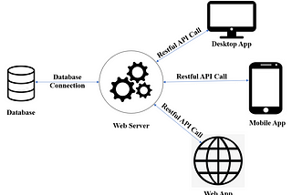 Insecure API in Cloud Computing
