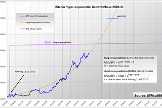 Updated Bitcoin Forecast until June