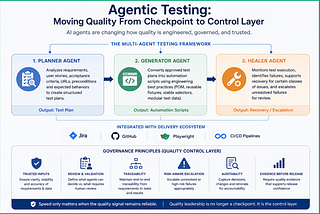 Agentic Testing: Moving Quality From Checkpoint to Control Layer
