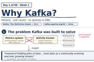 60-Day Kafka 4 Learning Plan · Week 1 — Day 1 of 60
