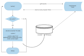 A Distributed Server-less Blockchain Based Cache System