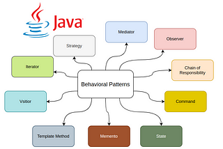 Top Behavioral Design Patterns With Real Examples In Java