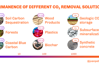 Understanding Carbon Dioxide Removal — 4 key concepts