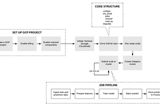 What I learned about deploying Machine Learning application