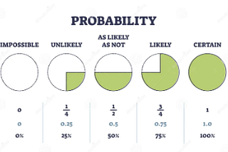 Explore statistics with R: Probability