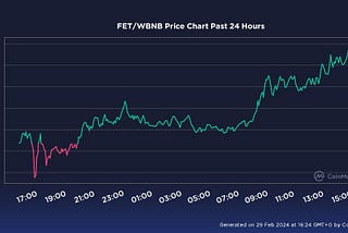 Inside the Thoreum portfolio: $FET is up 39.73% 🚀