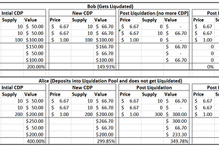 Collateral Debt Position (CDP) and Liquidations Example