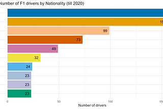 F1 drivers by nationality till the year 2020