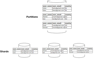 Exploring Sharding & Partitioning — Part 1