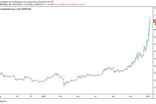 Total Cryptocurrency Market Value: $1 Trillion Hits