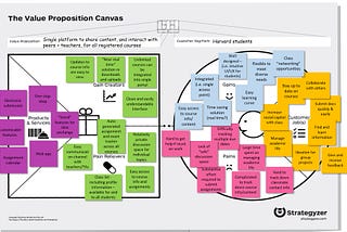 “Canvasing” Canvas: A Value Proposition Design Approach